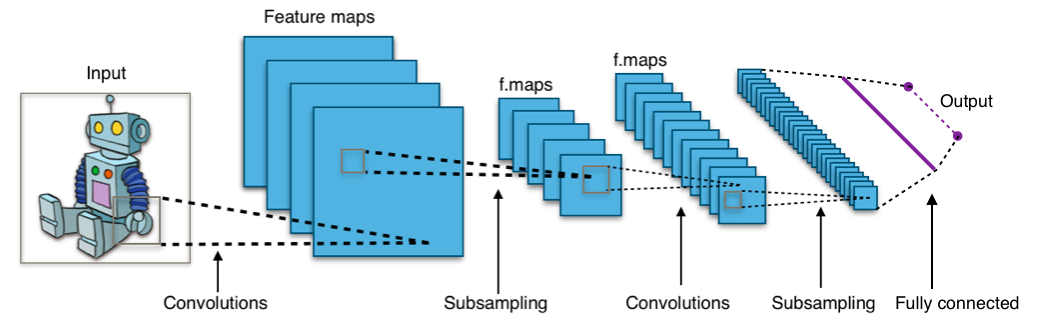 CNN Convolution Layers