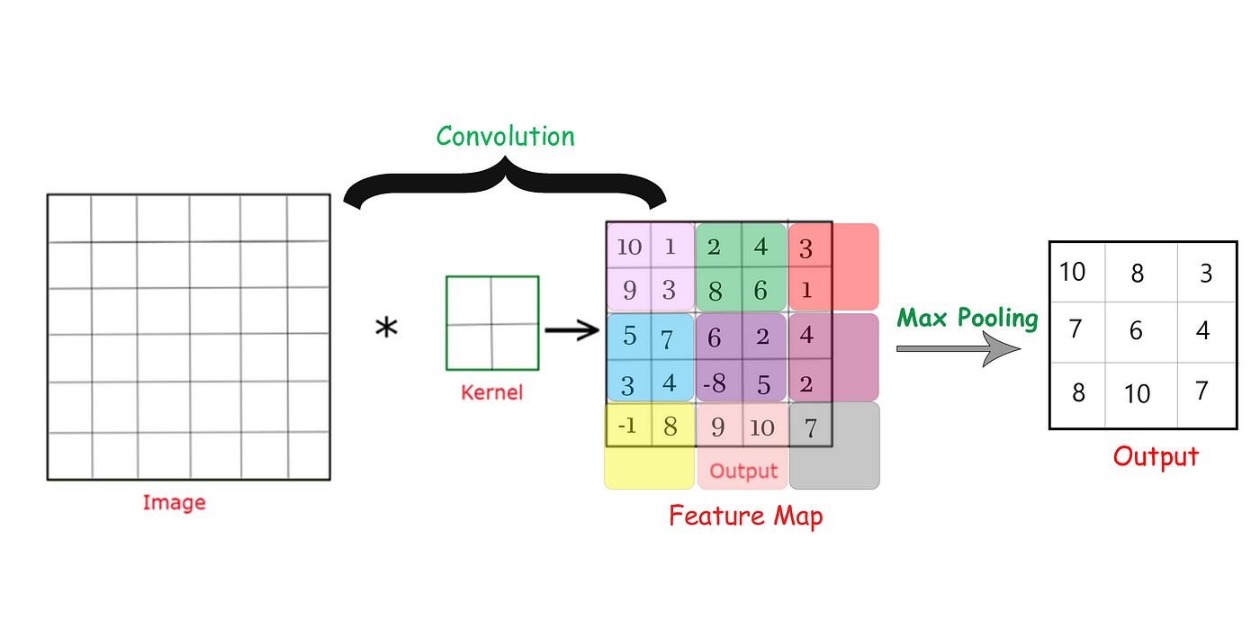 Max Pooling Operation