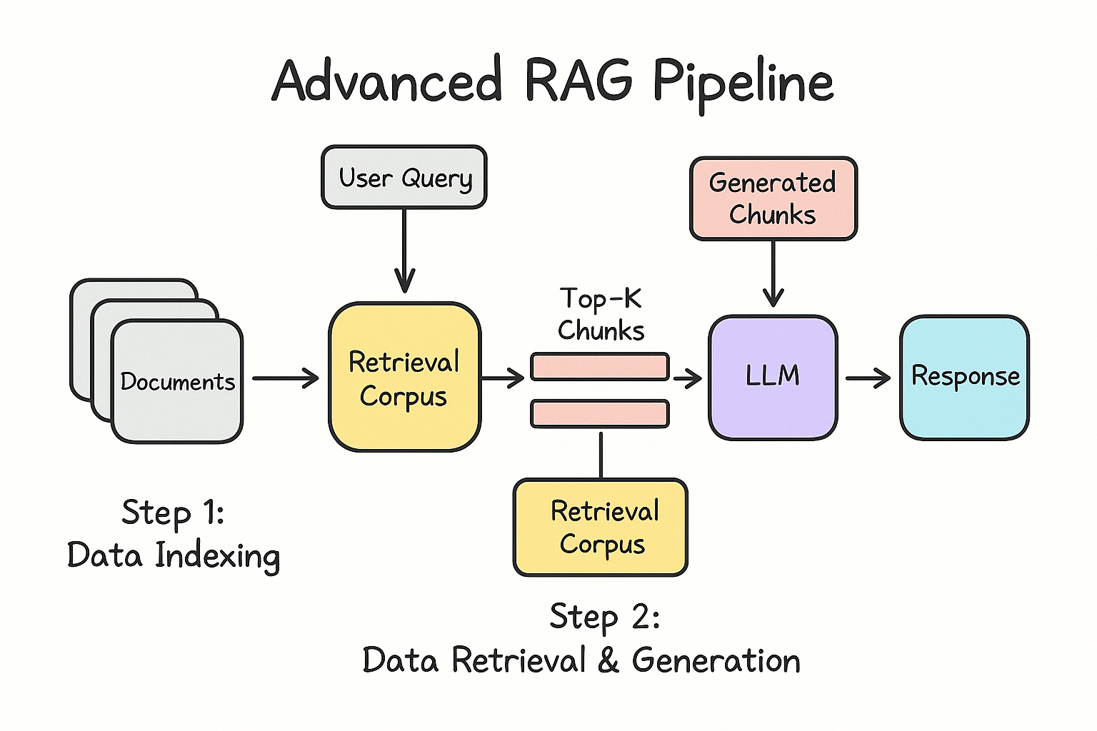Advanced RAG