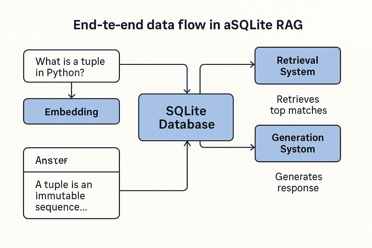 Complete RAG Flow