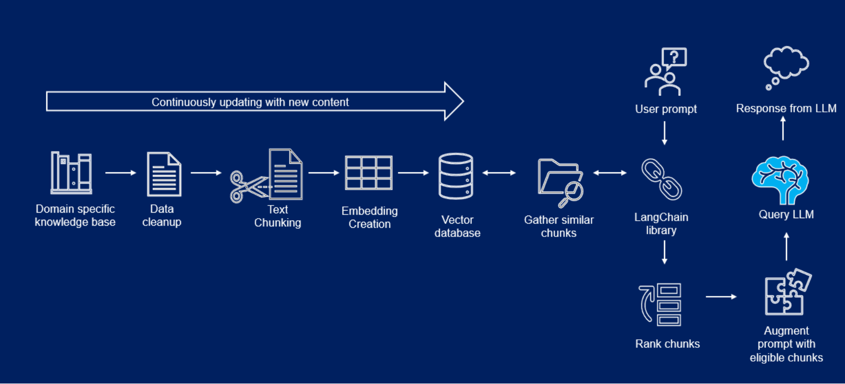 RAG Architecture Diagram